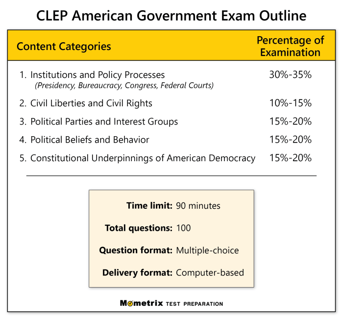 Clep american government practice test