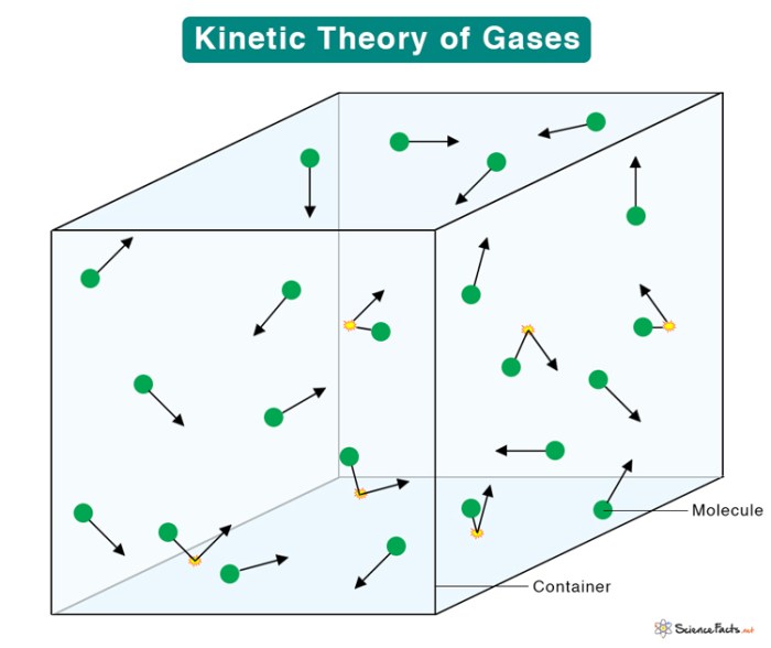 Kinetic theory of gases worksheets