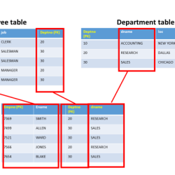 How to find oldest employee in sql