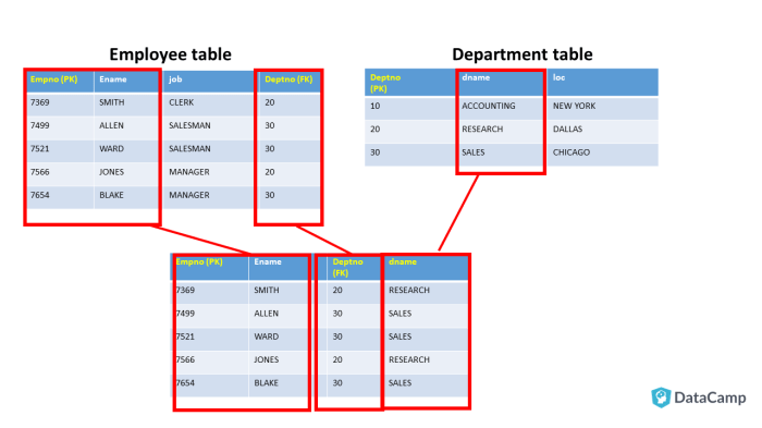 How to find oldest employee in sql