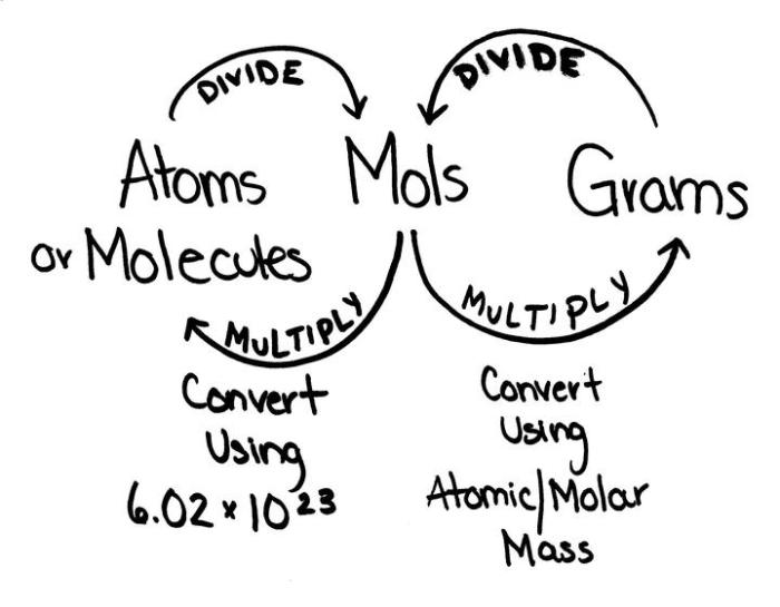 Moles grams and molecules worksheet