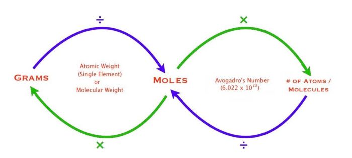 Moles grams and molecules worksheet