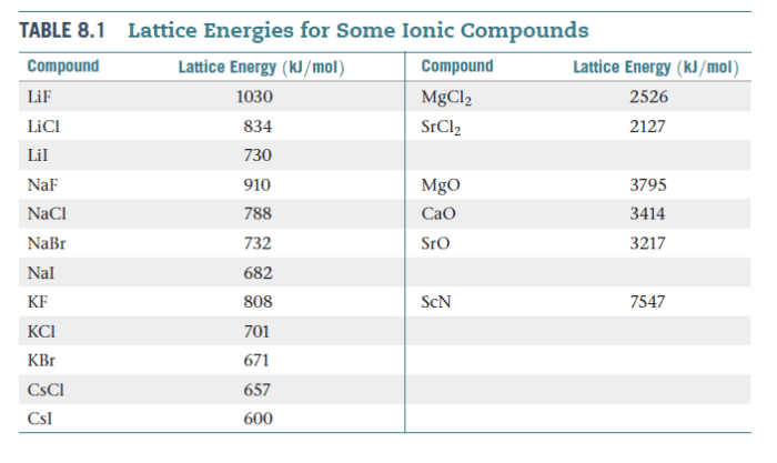 Rank the following ionic compounds by lattice energy