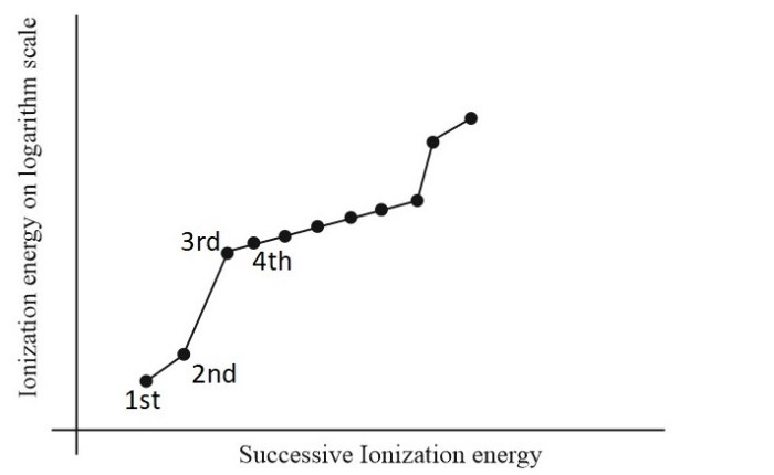 Ib successive ionisation energies