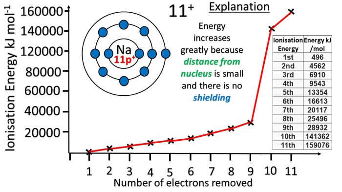 Draw a successive ionization energy diagram for aluminum