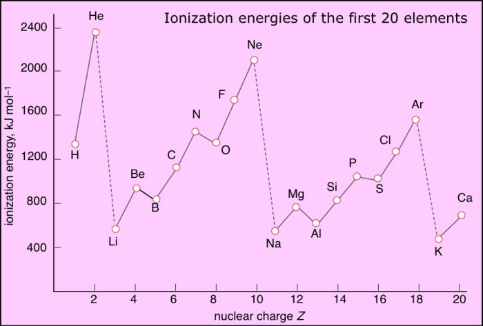 Draw a successive ionization energy diagram for aluminum