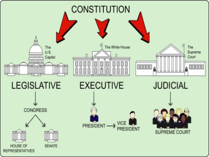 How did the constitution set up the legislative branch weegy