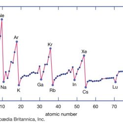 Ionisation successive energies