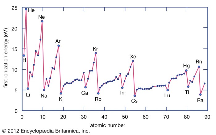 Ionisation successive energies