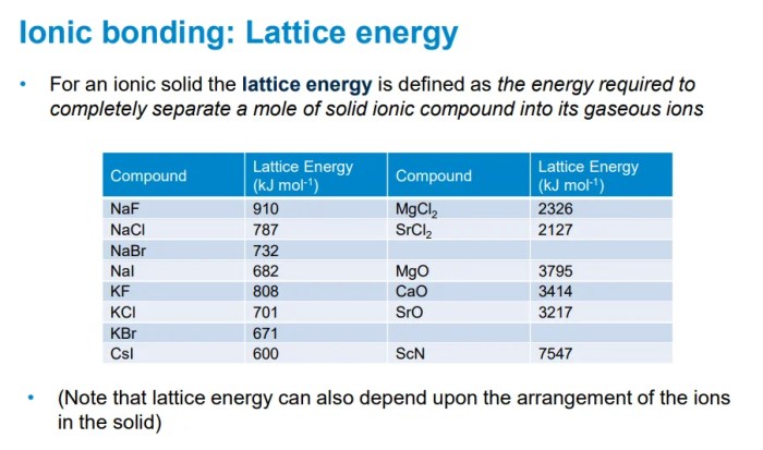 Rank the following ionic compounds by lattice energy